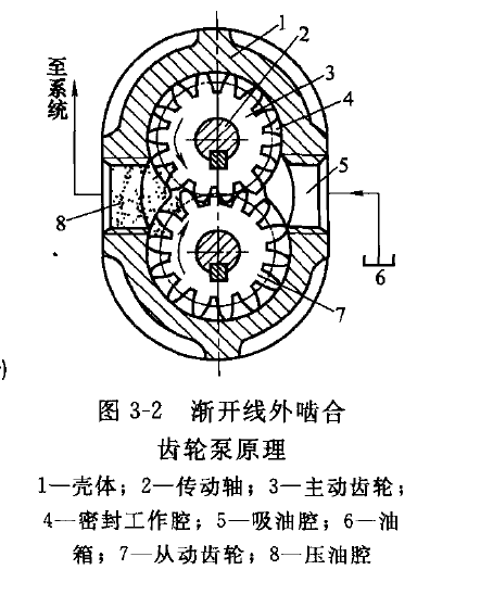 力士樂(lè)外嚙合齒輪泵工作原理