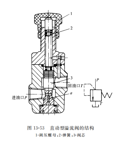 直動型溢流閥的結(jié)構(gòu)