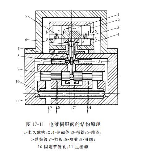 電液伺服閥的結(jié)構(gòu)原理