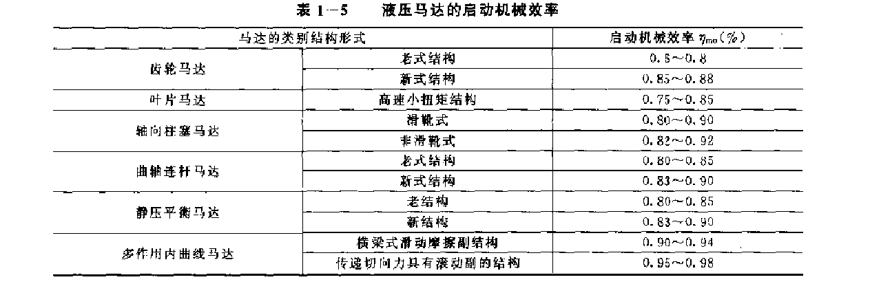 不同結(jié)構(gòu)形式的液壓馬達(dá)的啟動機(jī)械效率